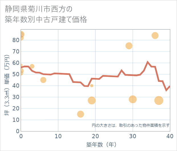 静岡県菊川市西方の築年数別の中古戸建て坪単価