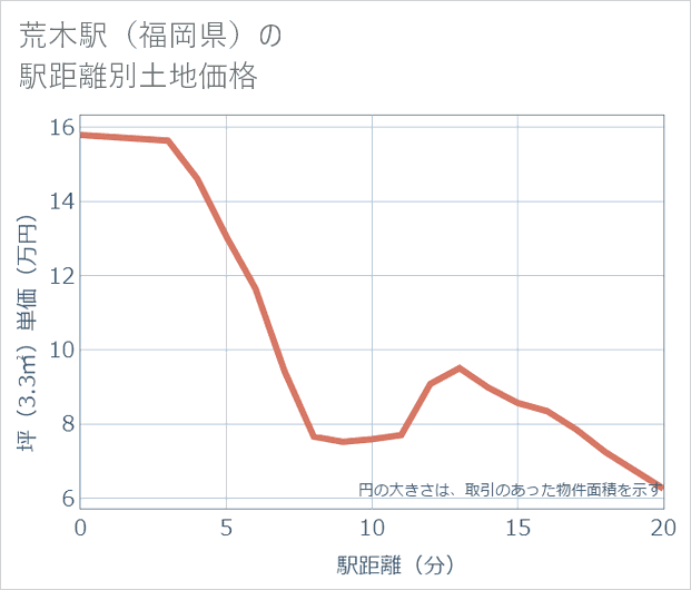荒木駅(福岡県)の徒歩距離別の土地坪単価