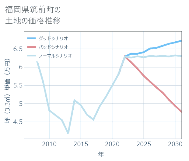 福岡県筑前町の土地価格推移