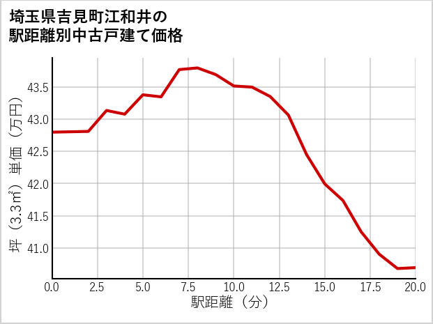 埼玉県吉見町江和井の徒歩距離別の中古戸建て坪単価