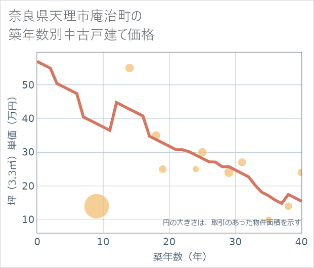 奈良県天理市庵治町の築年数別の中古戸建て坪単価