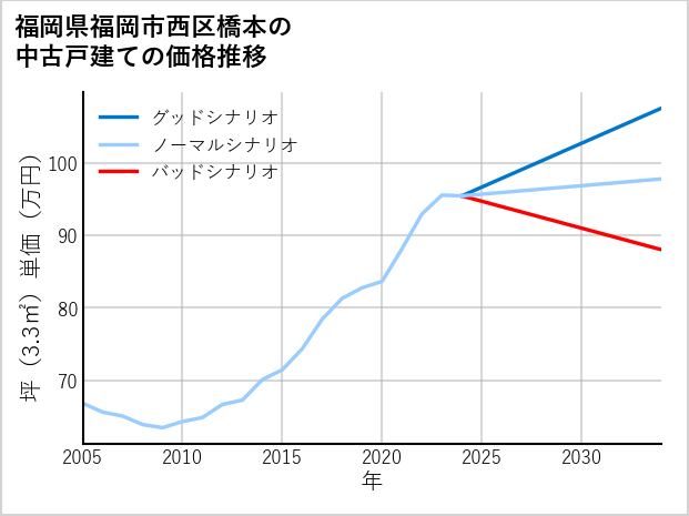 福岡県福岡市西区橋本の中古戸建て価格推移