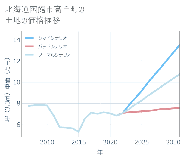 北海道函館市高丘町の土地価格推移
