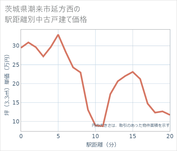 茨城県潮来市延方西の徒歩距離別の中古戸建て坪単価
