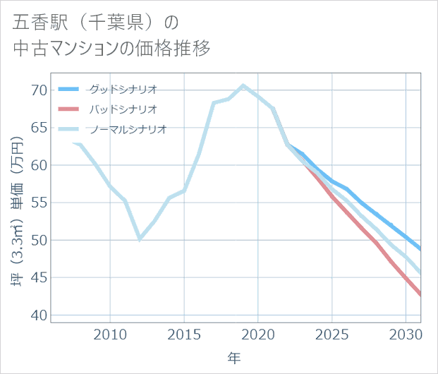 五香駅(千葉県)の中古マンション価格推移