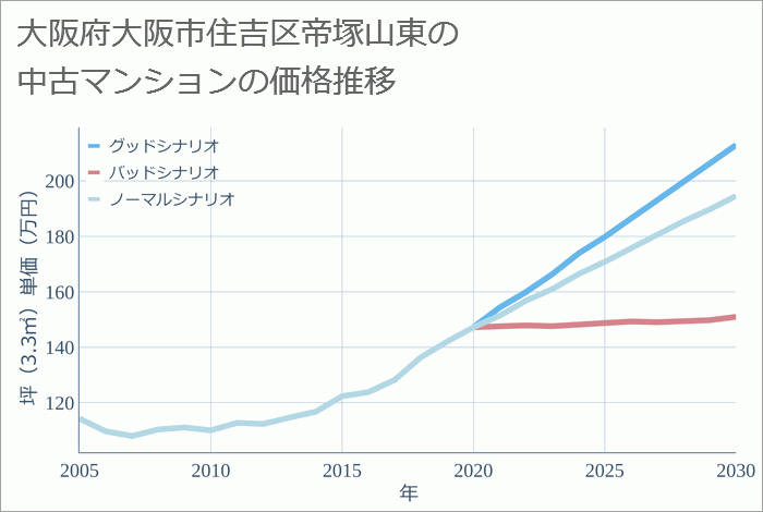 大阪府大阪市住吉区帝塚山東の中古マンション価格推移