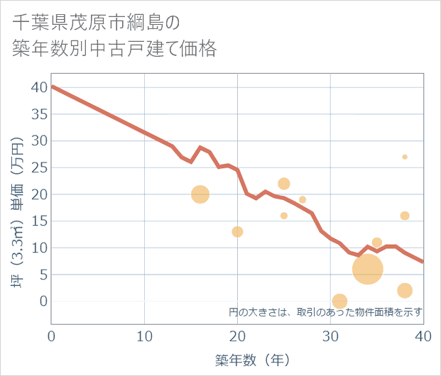 千葉県茂原市綱島の築年数別の中古戸建て坪単価