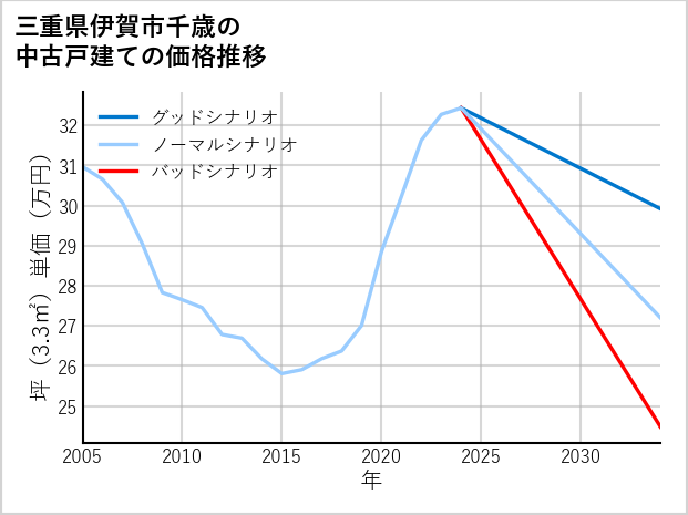 三重県伊賀市千歳の中古戸建て価格推移