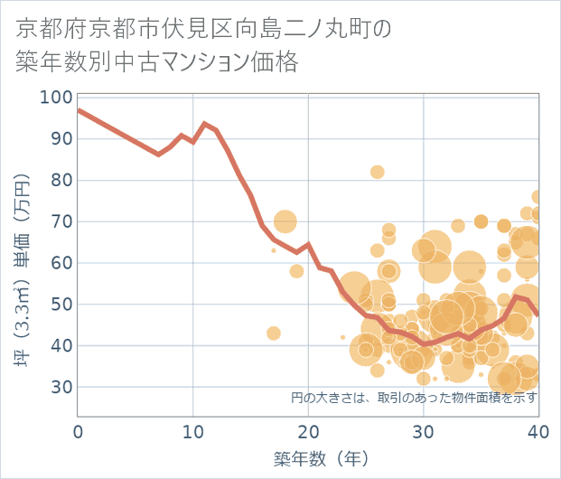 京都府京都市伏見区向島二ノ丸町の築年数別の中古マンション坪単価