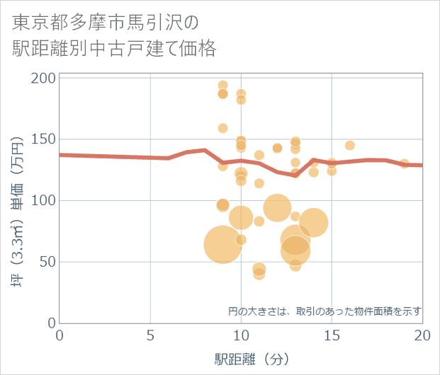 東京都多摩市馬引沢の徒歩距離別の中古戸建て坪単価