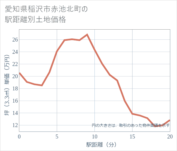 愛知県稲沢市赤池北町の徒歩距離別の土地坪単価