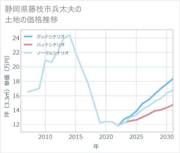 静岡県藤枝市兵太夫の土地価格推移