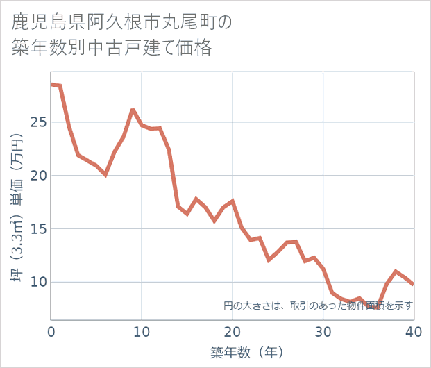 鹿児島県阿久根市丸尾町の築年数別の中古戸建て坪単価