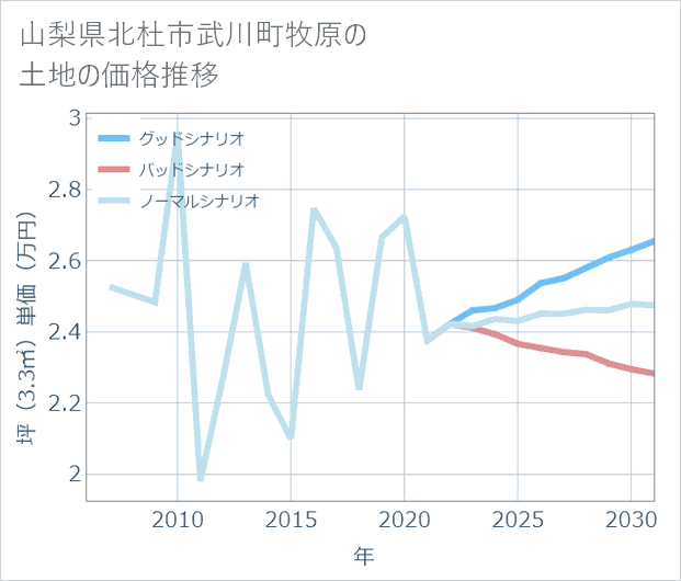 山梨県北杜市武川町牧原の土地価格推移