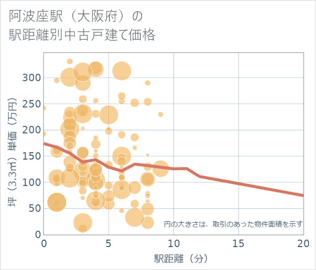 阿波座駅(大阪府)の徒歩距離別の中古戸建て坪単価