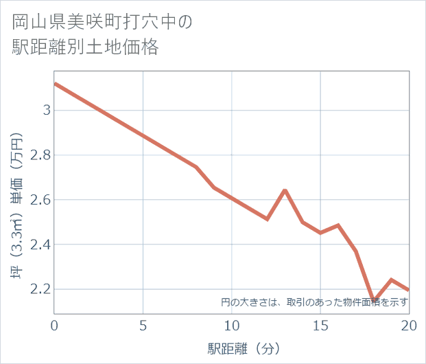 岡山県美咲町打穴中の徒歩距離別の土地坪単価