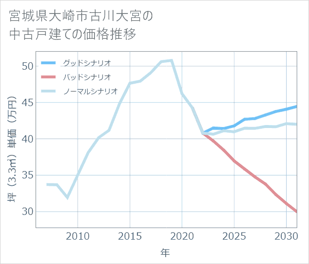 宮城県大崎市古川大宮の中古戸建て価格推移