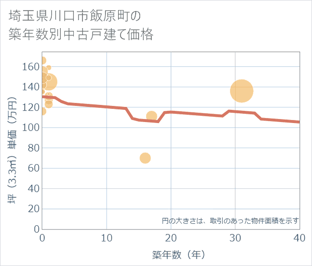 埼玉県川口市飯原町の築年数別の中古戸建て坪単価