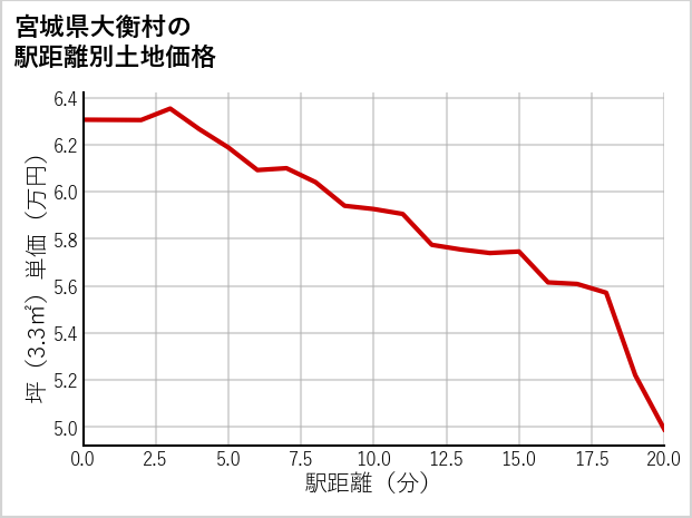 宮城県大衡村の徒歩距離別の土地坪単価