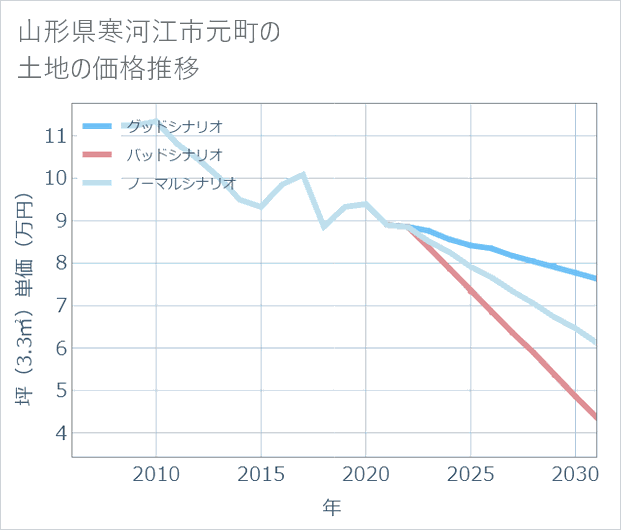 山形県寒河江市元町の土地価格推移