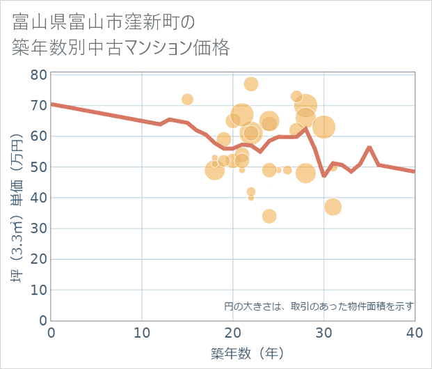 富山県富山市窪新町の築年数別の中古マンション坪単価