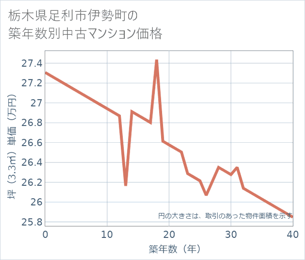 栃木県足利市伊勢町の築年数別の中古マンション坪単価