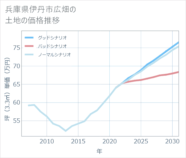 兵庫県伊丹市広畑の土地価格推移