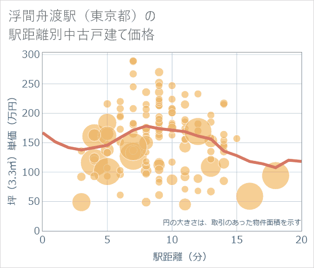 浮間舟渡駅(東京都)の徒歩距離別の中古戸建て坪単価