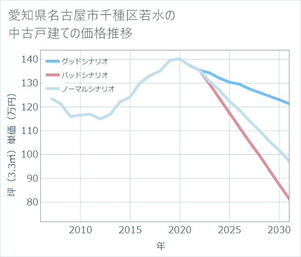 愛知県名古屋市千種区若水の中古戸建て価格推移