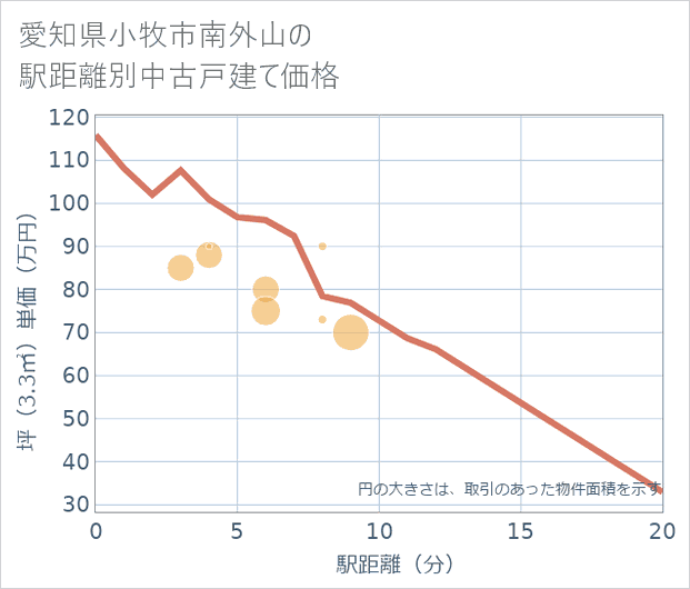 愛知県小牧市南外山の徒歩距離別の中古戸建て坪単価
