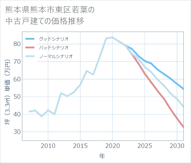 熊本県熊本市東区若葉の中古戸建て価格推移
