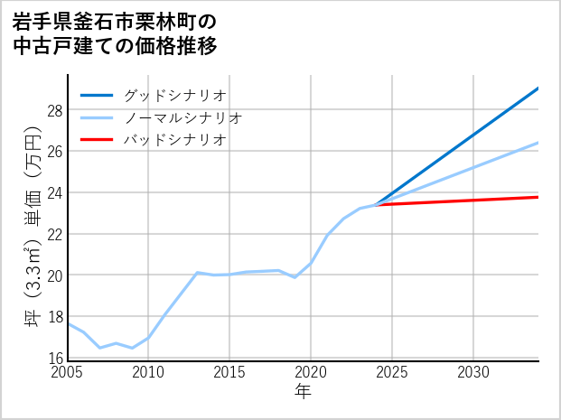 岩手県釜石市栗林町の中古戸建て価格推移