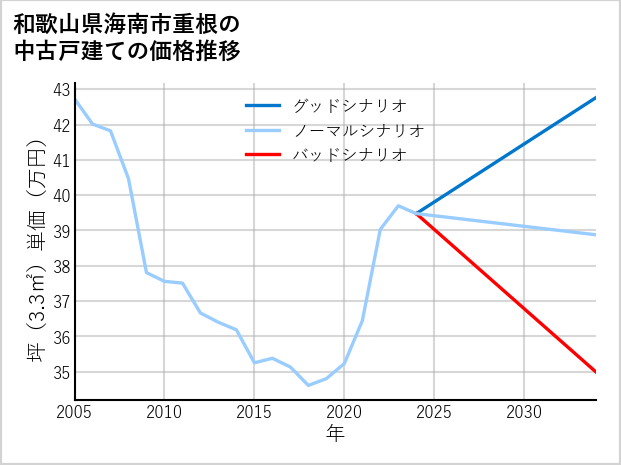 和歌山県海南市重根の中古戸建て価格推移