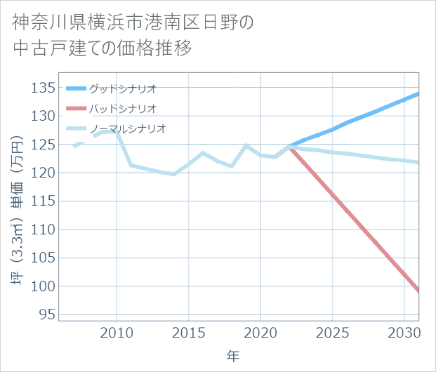 神奈川県横浜市港南区日野の中古戸建て価格推移
