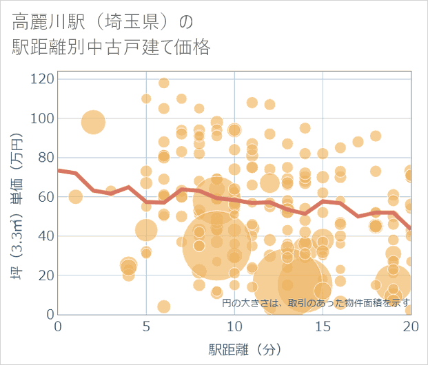 高麗川駅(埼玉県)の徒歩距離別の中古戸建て坪単価