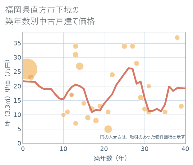 福岡県直方市下境の築年数別の中古戸建て坪単価