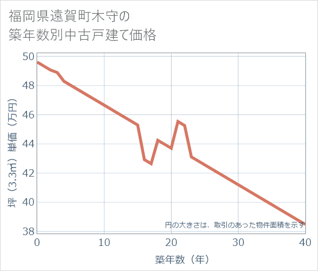 福岡県遠賀町木守の築年数別の中古戸建て坪単価