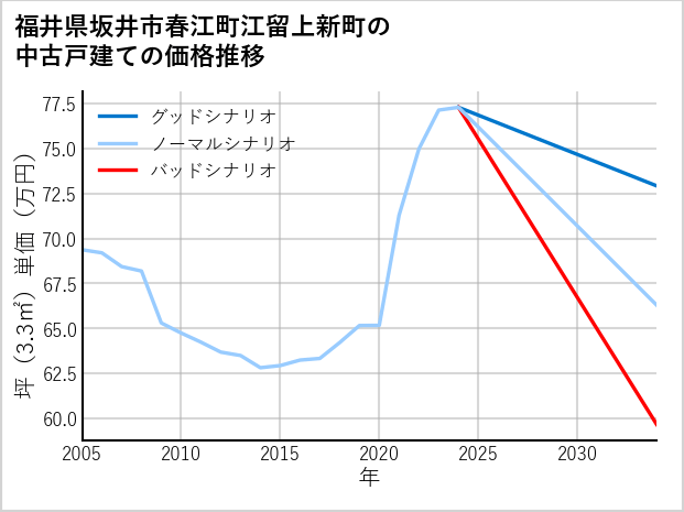 福井県坂井市春江町江留上新町の中古戸建て価格推移