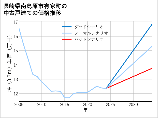 長崎県南島原市有家町の中古戸建て価格推移