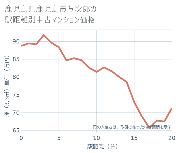 鹿児島県鹿児島市与次郎の徒歩距離別の中古マンション坪単価
