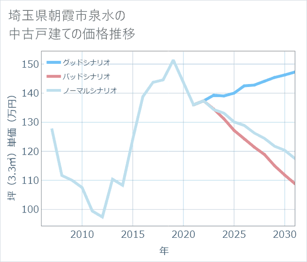 埼玉県朝霞市泉水の中古戸建て価格推移