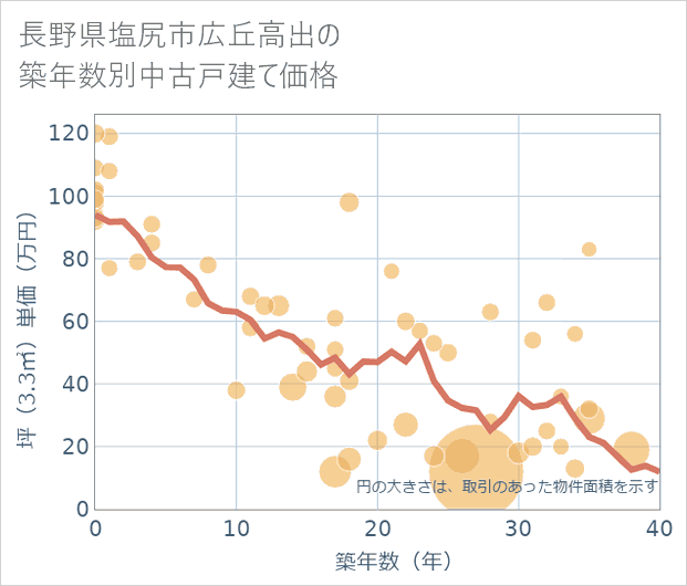 長野県塩尻市広丘高出の築年数別の中古戸建て坪単価