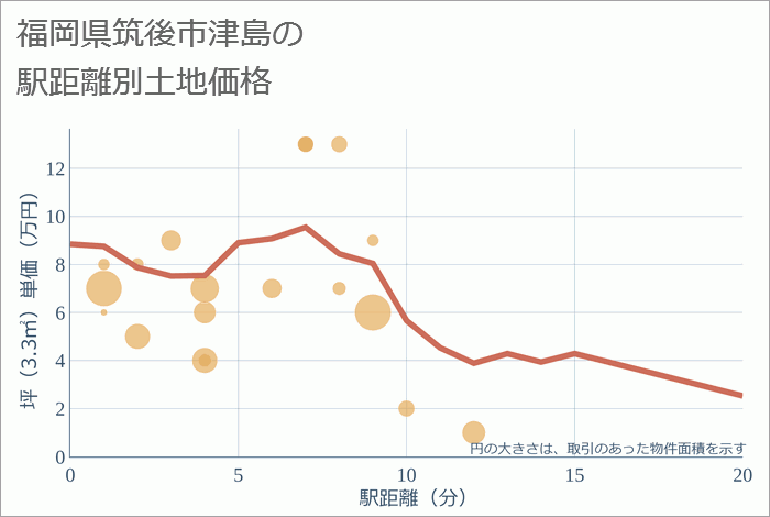 福岡県筑後市津島の徒歩距離別の土地坪単価