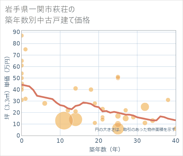 岩手県一関市萩荘の築年数別の中古戸建て坪単価