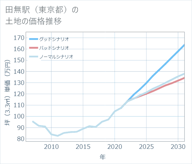 田無駅(東京都)の土地価格推移