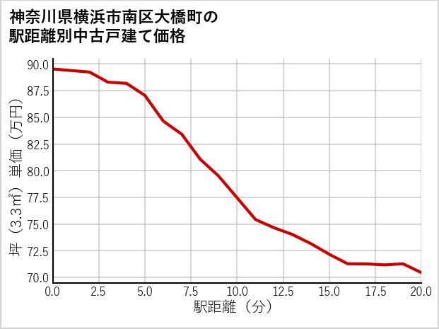 神奈川県横浜市南区大橋町の徒歩距離別の中古戸建て坪単価