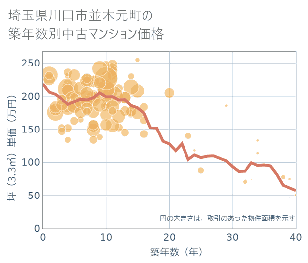 埼玉県川口市並木元町の築年数別の中古マンション坪単価