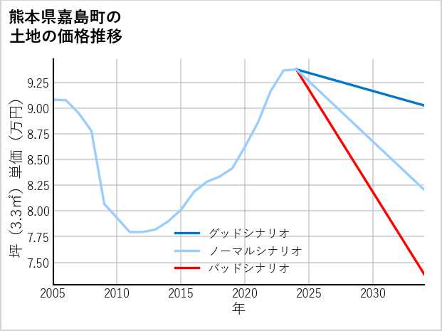 熊本県嘉島町上六嘉の土地価格推移