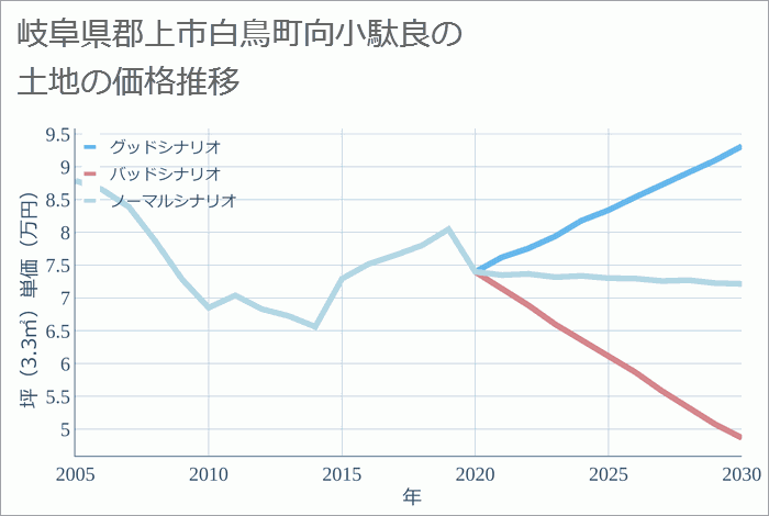 岐阜県郡上市白鳥町向小駄良の土地価格推移