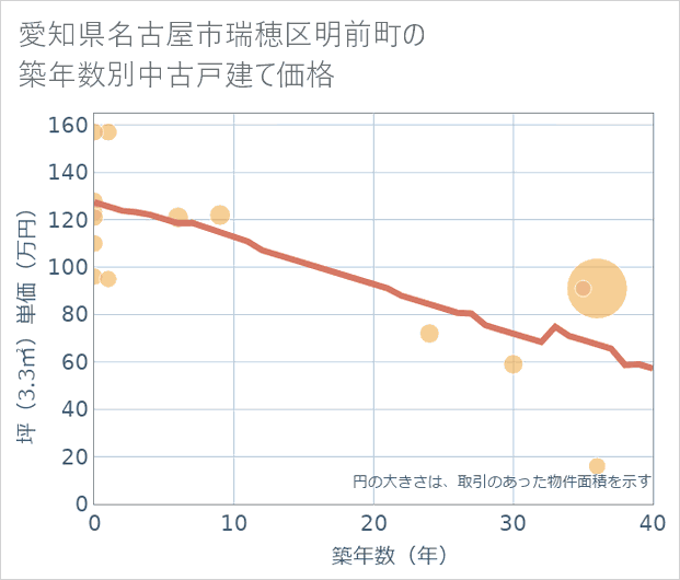 愛知県名古屋市瑞穂区明前町の築年数別の中古戸建て坪単価